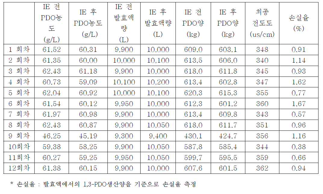 IE공정 결과 요약표. IE공정 결과 요약