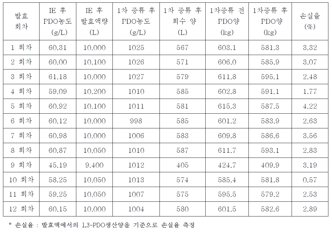 1차 증류 공정 결과(생산공정)