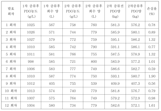 2차 증류 공정 결과(시생산공정)