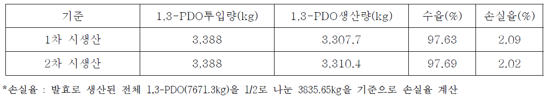 시생산 후 결과