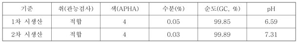 생산 제품의 관능 검사 및 GC 분석 결과