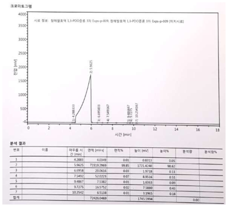 1차 시생산 GC 분석