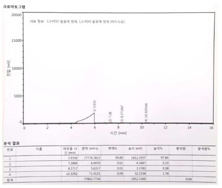 2차 시생산 GC 분석