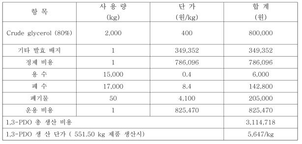 1,3-PDO 생산 공정 단가 계산