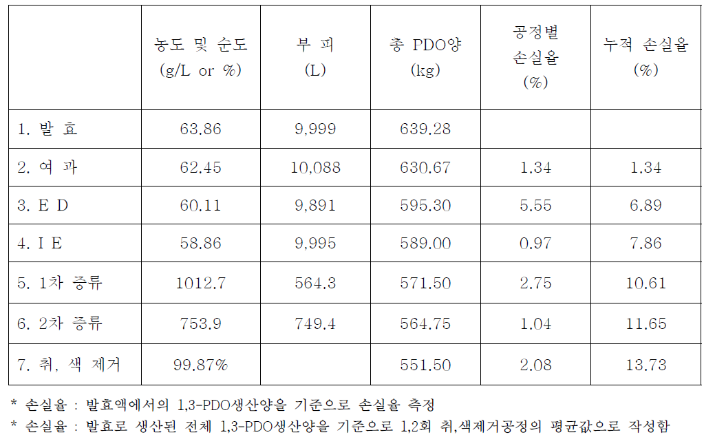 1,3-PDO 생산 공정 결과