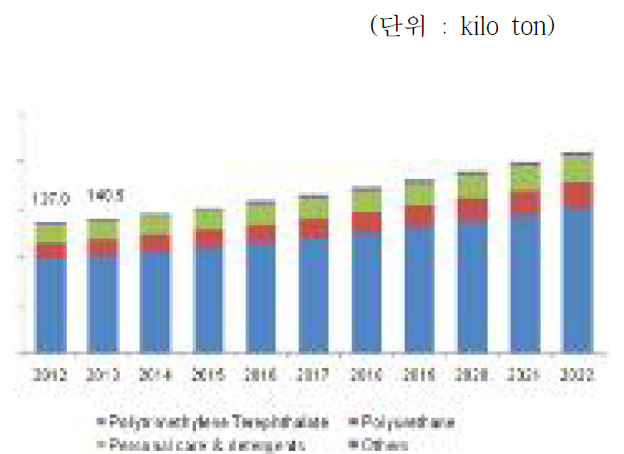 1,3-propanediol 시장 변화 예상 (출처 : Grand View Research, 2015)