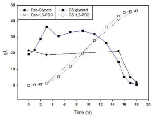 D사 및 S사의 crude glycerol을 사용한 1,3-PDO 발효 비교 결과