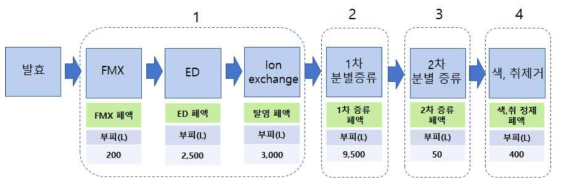 1,3-PDO 생산 공정별 폐수 발생량(15ton scale)