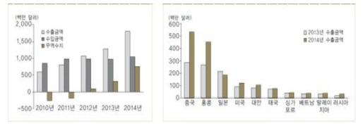 국내 화장품의 무역수지(왼쪽) 및 대상국가별 우리나라 화장품 수출 실적(오른쪽) (출처: 식품의약품안전처 보도자료, 2015)