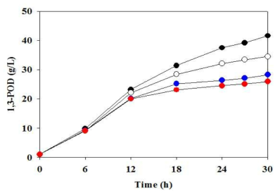 몰 농도비율에 따른 L. reuteri CH53 균주의 유가식 배양 결과 glucose/glycerol; 0.5 (●), 1.0 (○), 1.5 (●), 2.0 (●)