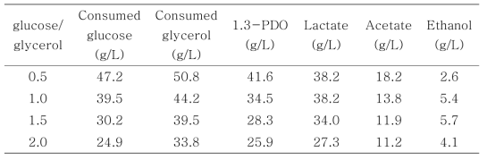 몰 농도비율에 따른 L. reuteri CH53 균주의 유가식 배양 결과