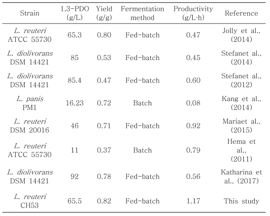 유산균의 1,3-프로판디올 생산 비교