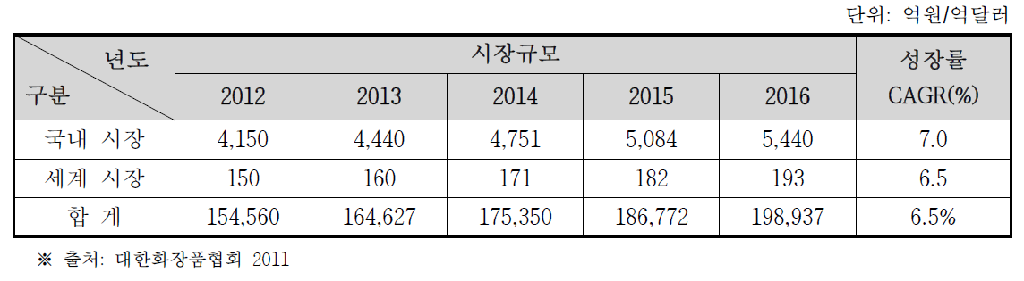 화장품 소재 시장 현황 및 전망