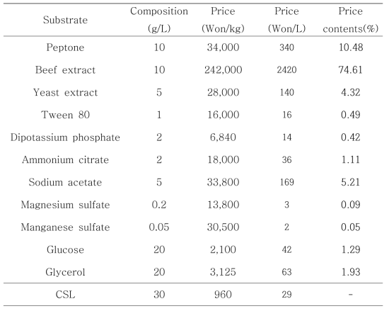 L. reuteri CH53 배양에 사용된 MRS 배지의 조성 및 비용