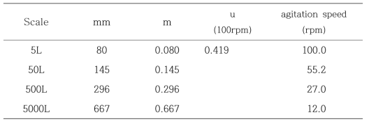 임펠러 끝단 속도에 따른 배양기 규모별 교반속도