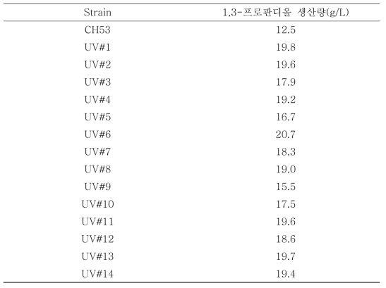 UV 조사법에 의해 선발된 변이균주의 1,3-프로판디올 생산량 분석