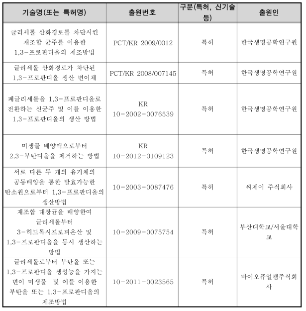 국내 지식재산권 현황