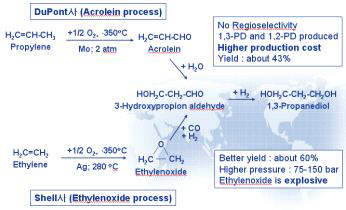 1,3-프로판디올 생산 화학 공정 기술