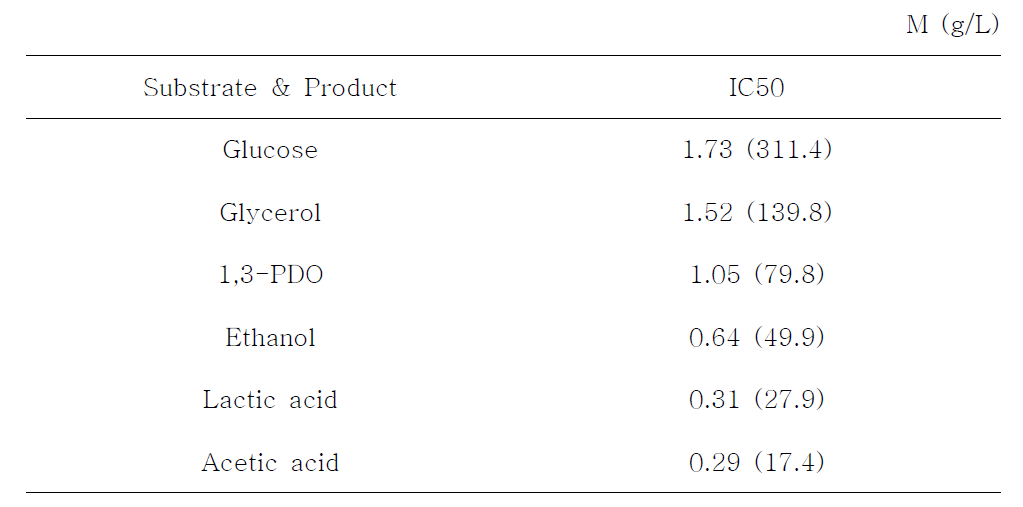 L. reuteri CH53 균주의 배양의 기질과 대사산물 IC50 값