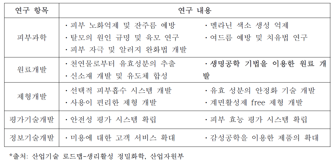 21세기 화장품의 연구 개발 전망