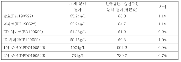 1,3-PDO 샘플의 분석 결과 비교