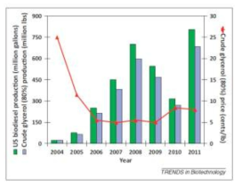 바이오디젤 생산량에 따른 폐글리세롤 가격 추이