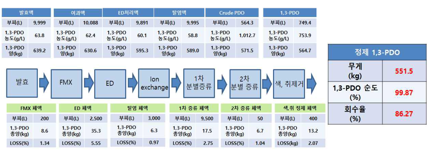 1,3-PDO 시생산 공정의 물질 수지(평균값)