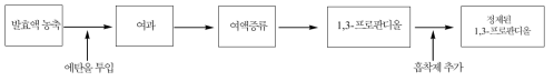 선행 프로판디올 정제 실험