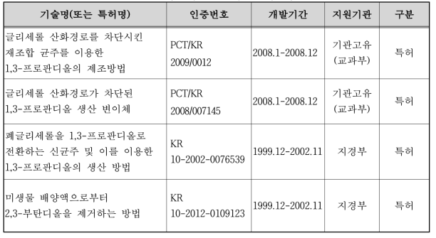 주관기관 관련기술 보유현황