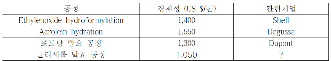 1,3-프로판디올 생산 공정의 경제성 비교