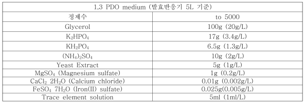 1,3-PDO 발효 배지 조성표