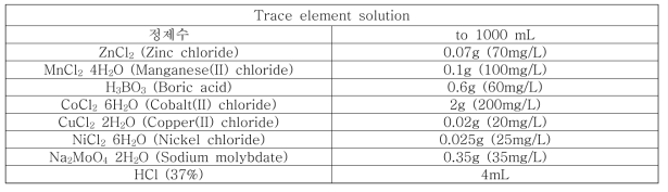 1,3-PDO발효 trace elemental 조성표