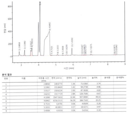 폐글리세롤 발효액 GC 분석