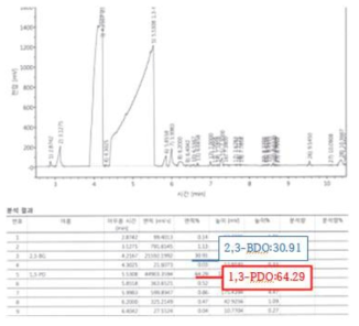 Ethanol 증류 후 G.C data