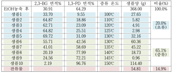 Evaporator 증류온도에 따른 2,3-Butyleneglycol과 1,3-propanediol의 비율