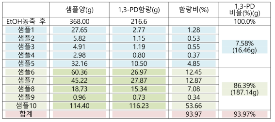 증류에 따른 1,3-propanediol함량 및 비율