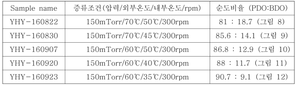 증류조건에 따른 2,3-Butyleneglycol과 1,3-propanediol의 비율