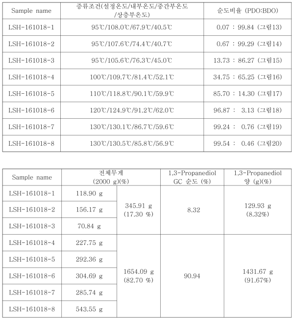 분별증류에 의한 각 온도별 G.C 순도 및 1,3-Propanediol 량