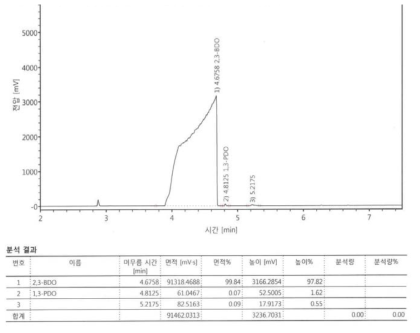 LSH-161018-1에 대한 GC분석 data