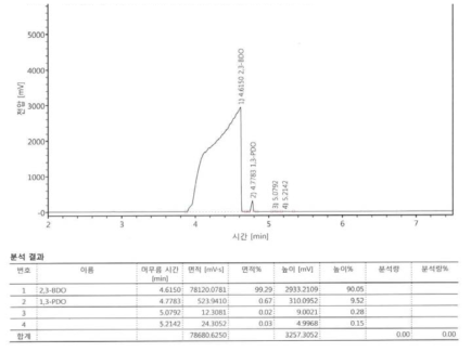 LSH-161018-2에 대한 GC분석 data