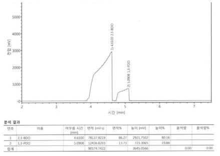 LSH-161018-3에 대한 GC분석 data