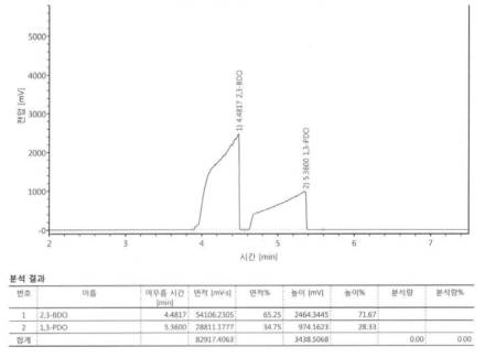 LSH-161018-4에 대한 GC분석 data