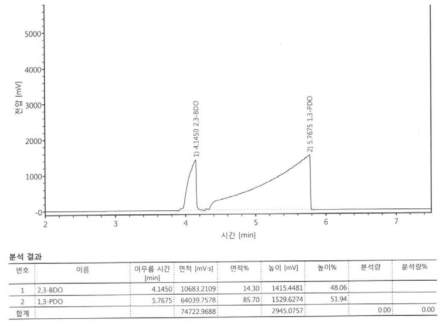 LSH-161018-5에 대한 GC분석 data