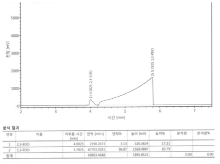 LSH-161018-6에 대한 GC분석 data