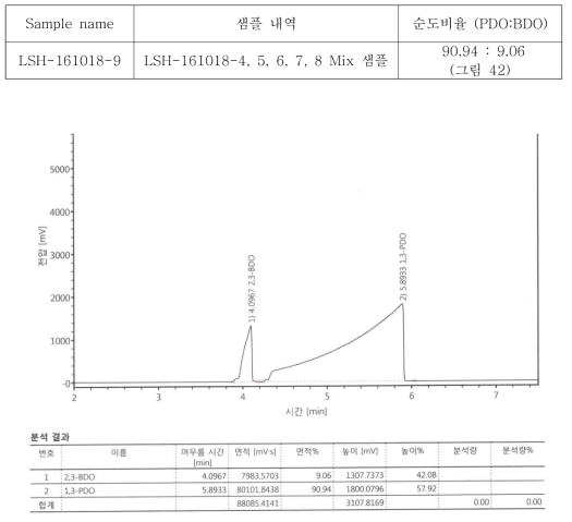 LSH-161018-9에 대한 GC분석 data