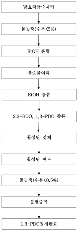 정제공정 Flow diagram