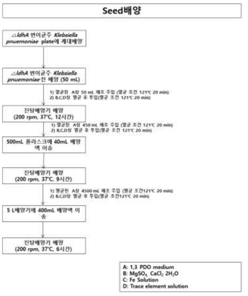 1,3-PDO 5ton 발효 seed 배양 모식도