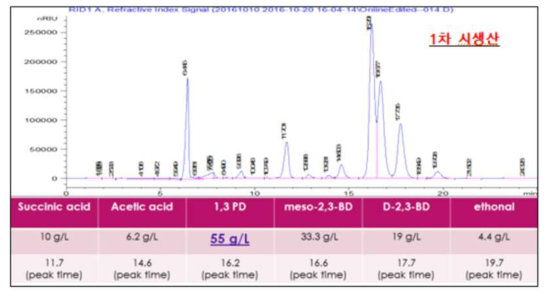 1차년도 1차 시생산 발효 HPLC 분석결과(60시간 배양)