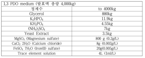 1,3-PDO 시생산 발효 배지 조성표