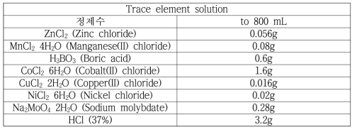 1,3-PDO 시생산 발효 trace elemental 조성표
